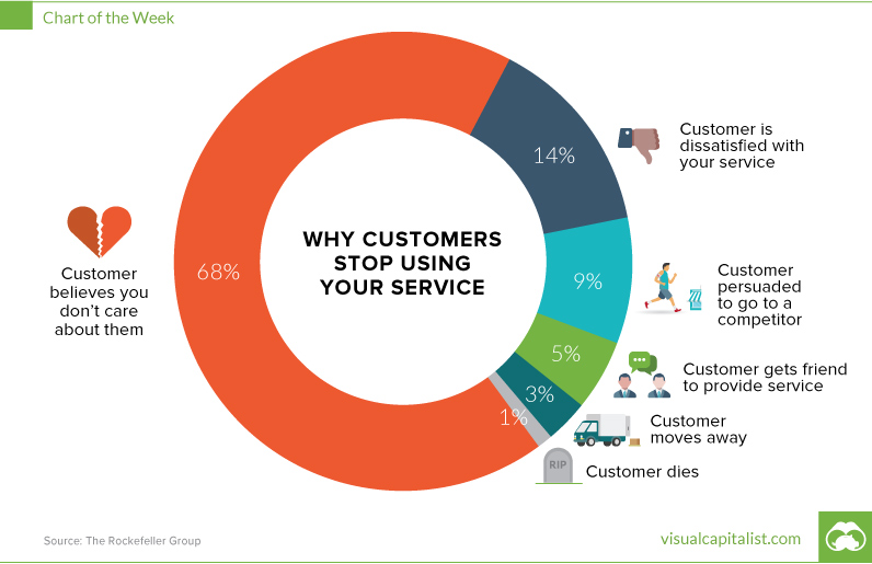 Why Customers Leave