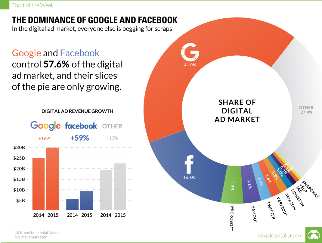 The Dominance of Google and Facebook in One Chart