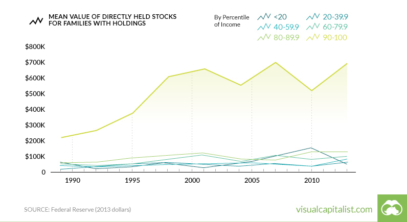 Mean value of stocks held by families