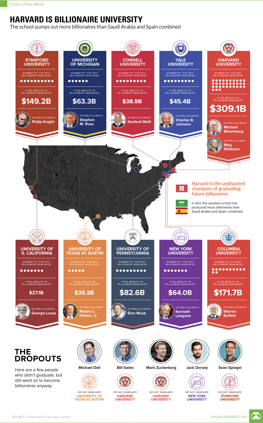 Chart: Harvard is Billionaire University