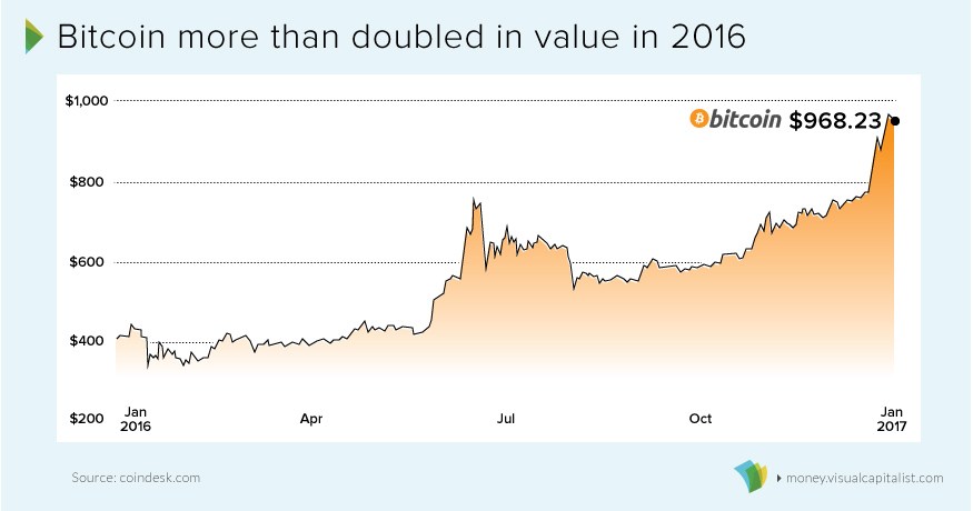 Bitcoin the best performing currency in 2016