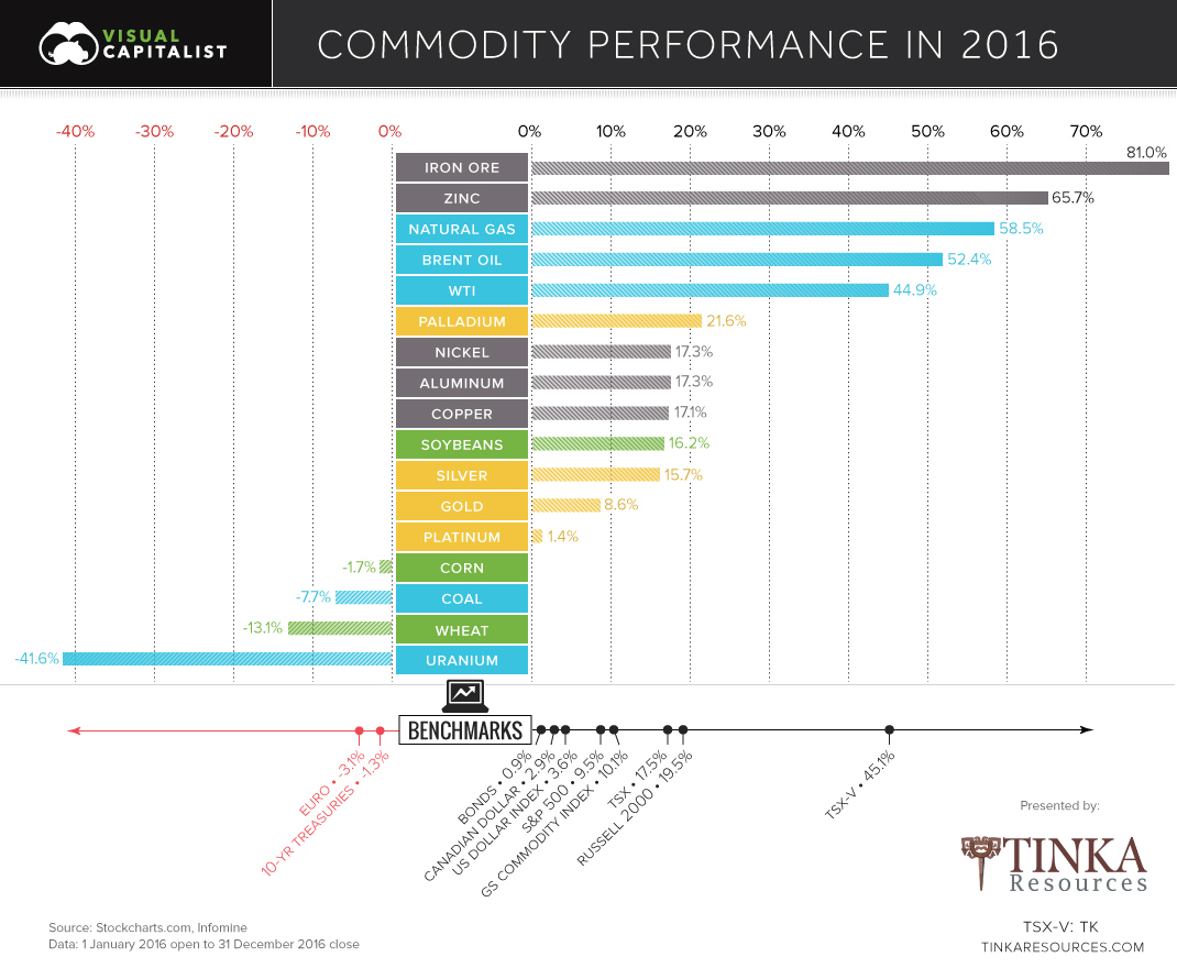 2016 Commodity Performance
