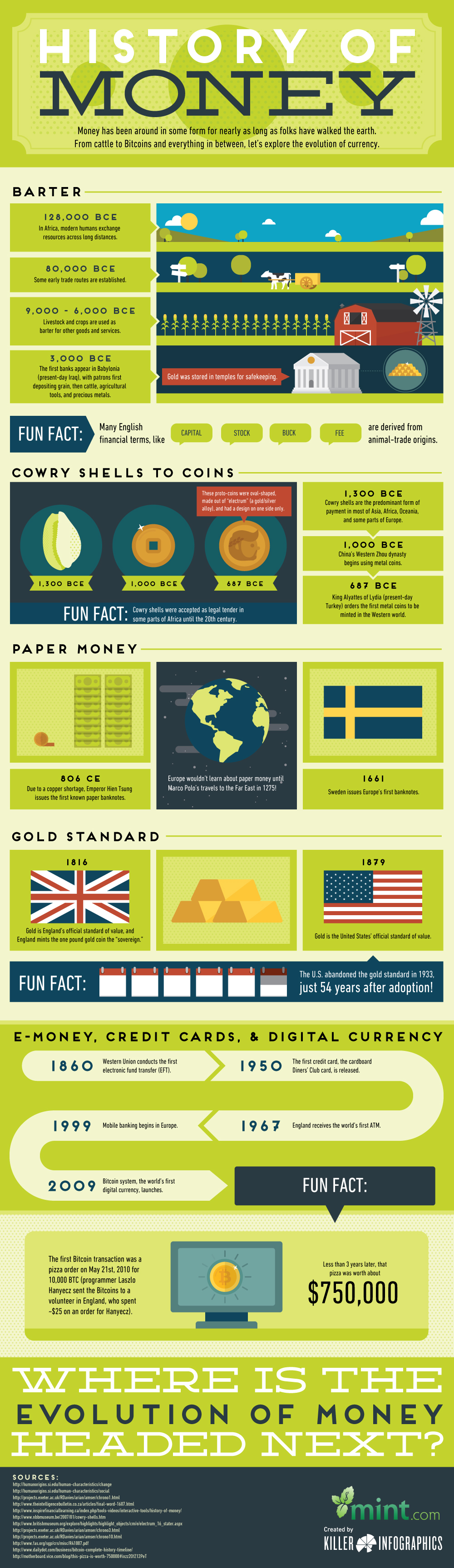 The History of Money Explained in One Infographic