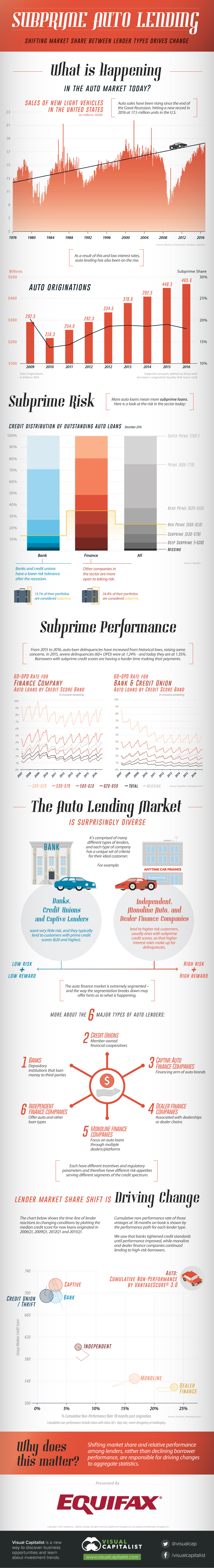Infographic  What s Happening with Subprime Auto Loans  - 25