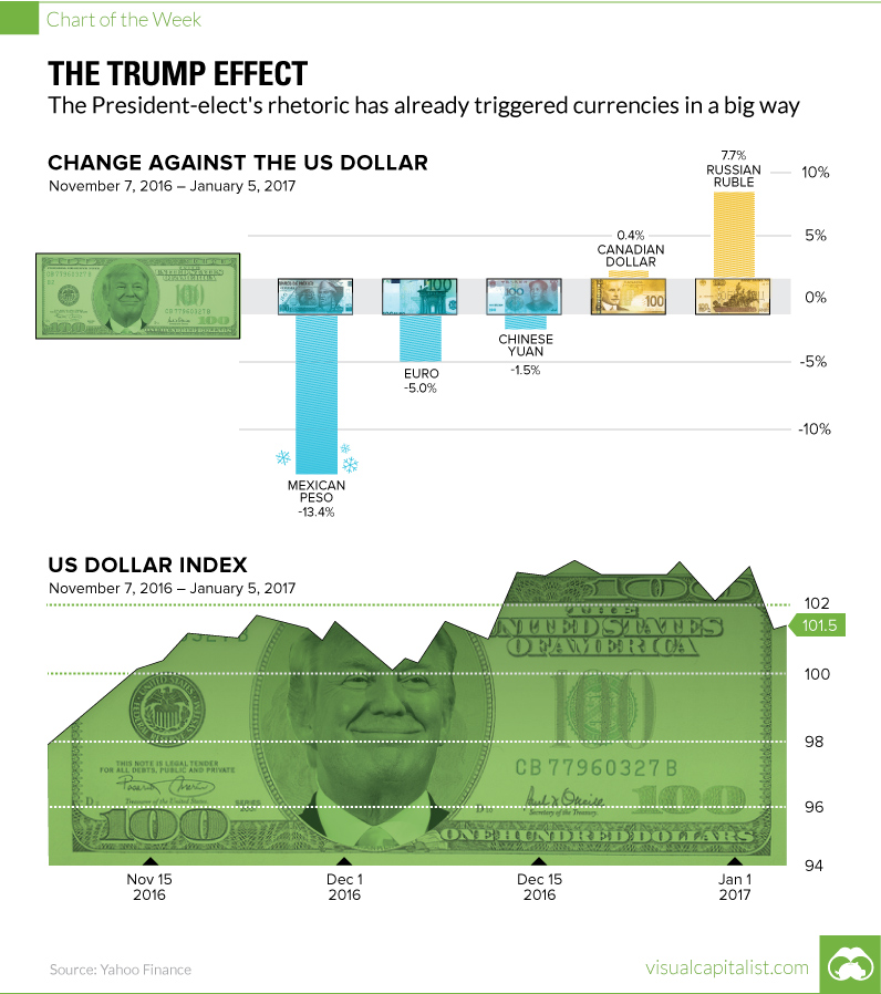 Chart: The Trump Effect on Currencies