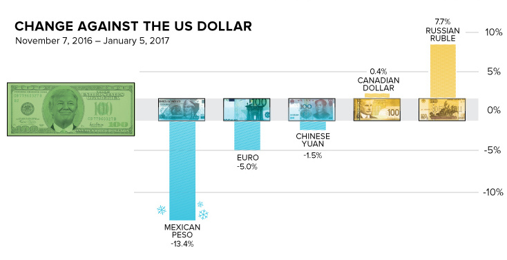 Chart The Trump Effect On Currencies - 
