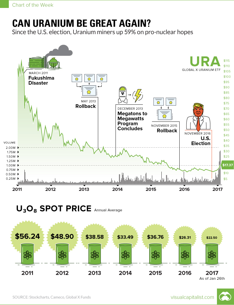 Chart: Can Uranium Be Great Again?