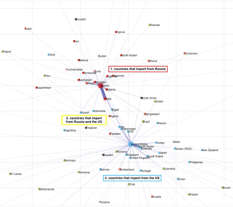 Russia and US hubs