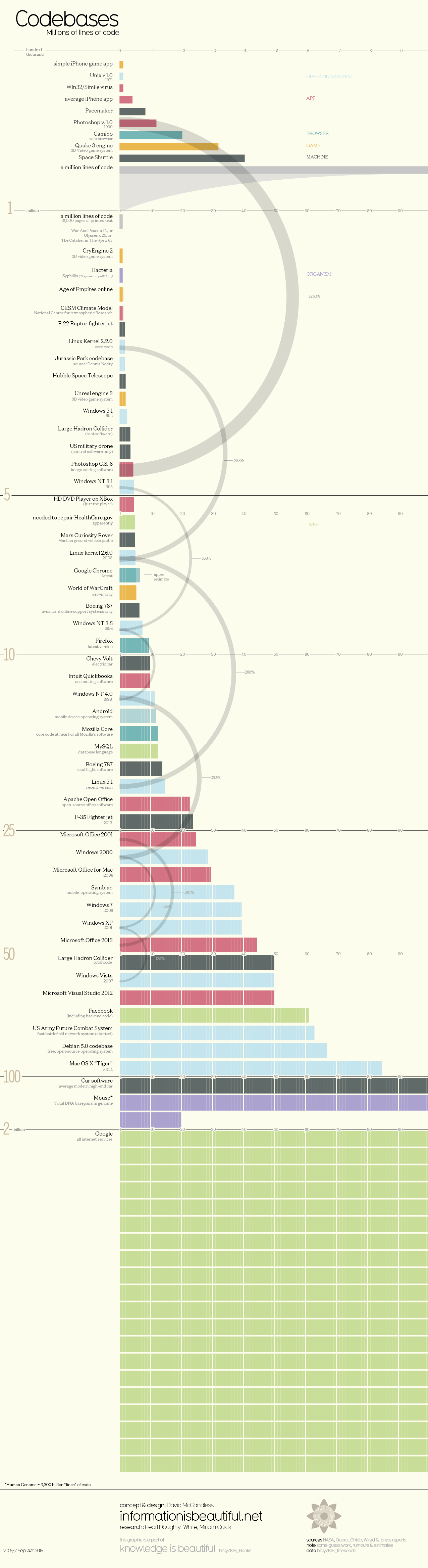 Infographic: How Many Millions of Lines of Code Does It Take?