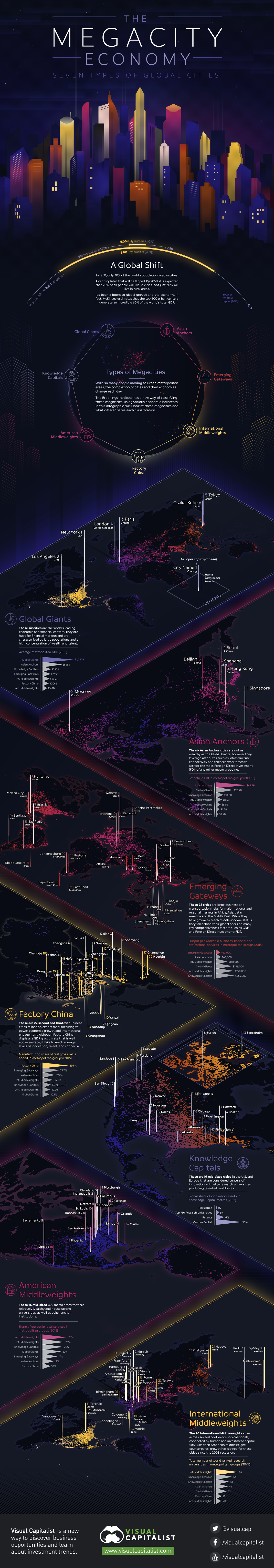 The Megacity Economy: How Seven Types of Global Cities Stack Up