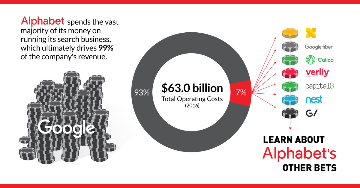 Chart Vetting Alphabet S 4 Billion In Other Bets