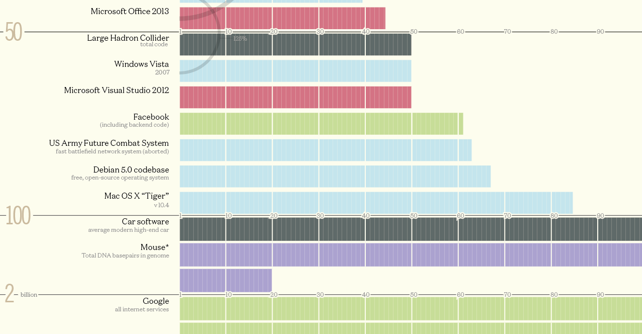 Infographic: How Many Millions of Lines of Code Does It Take? - 