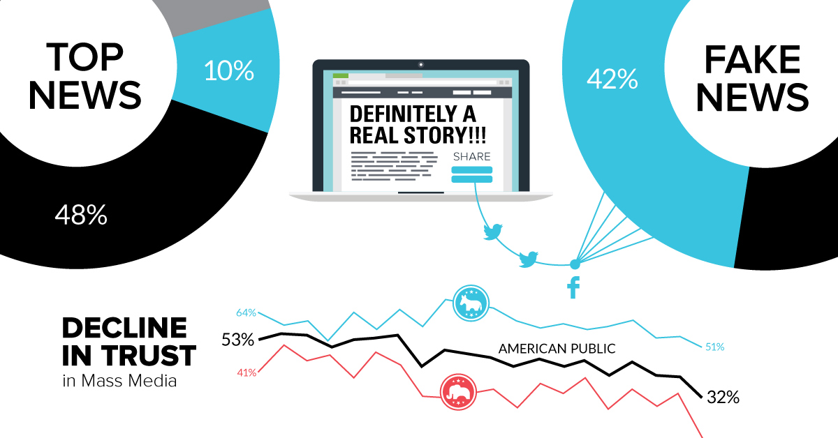 Reddit Fake News Chart