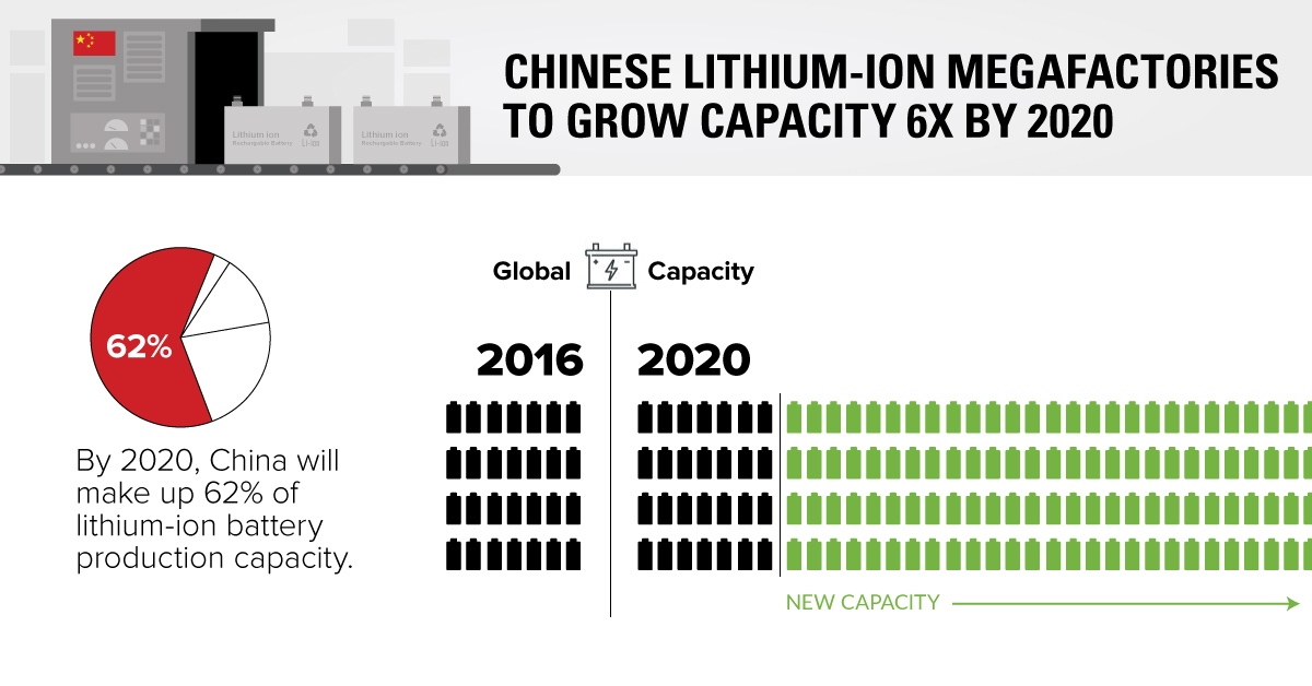 Chart: the for Lithium-Ion Megafactories
