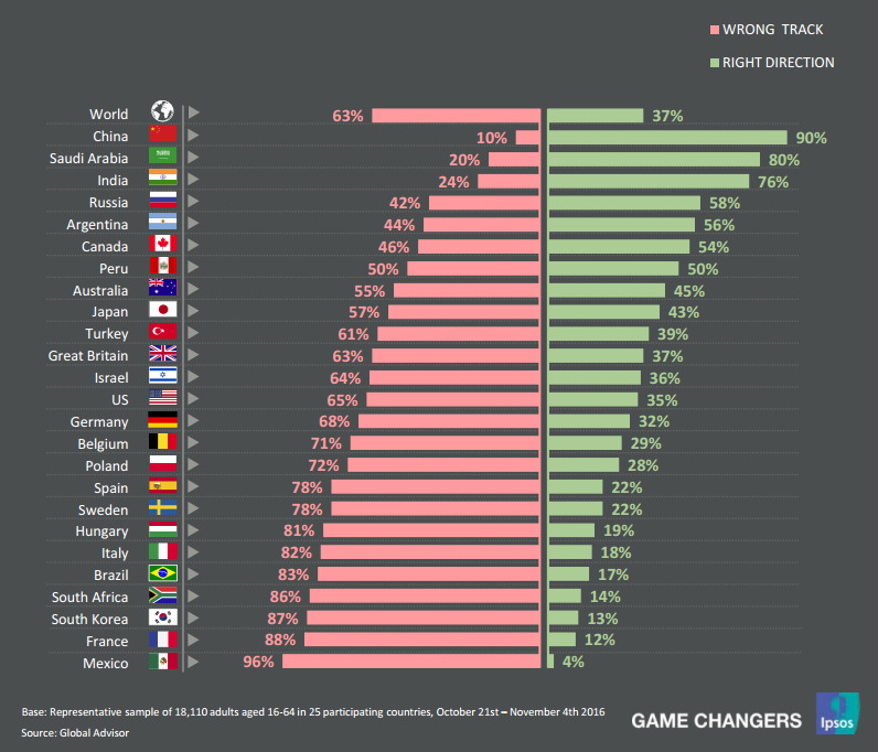 Country going in right or wrong direction?