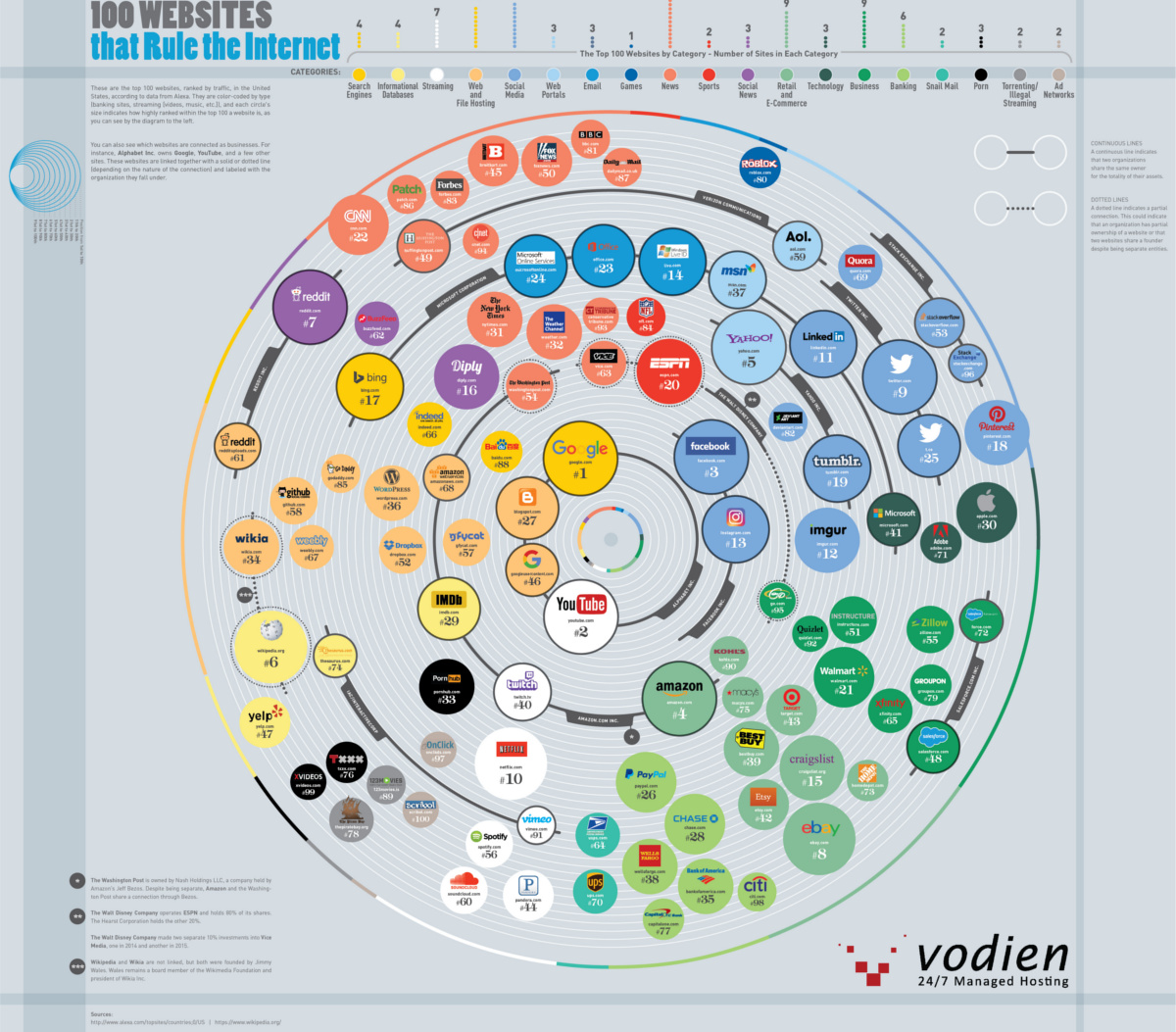Infographic: The 100 Websites That Rule the Internet