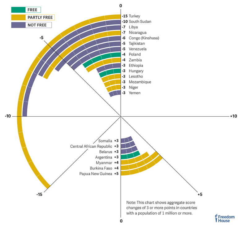 Charts  The Worrying Decline of Freedom Around the World - 74
