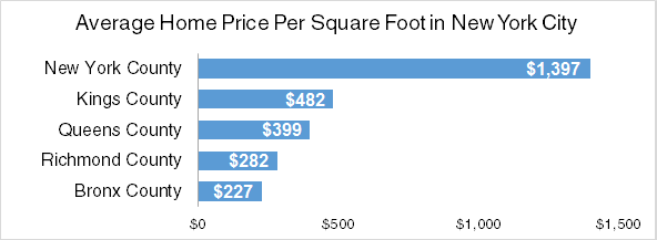 Price per square foot in New York City boroughs