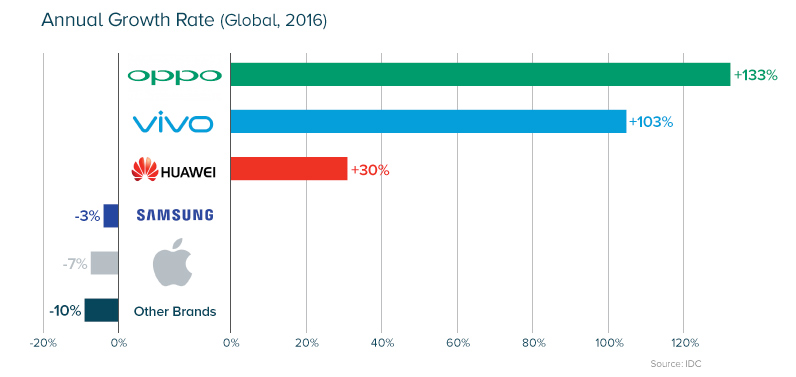 Smartphone Market Share Growth Rates 2016