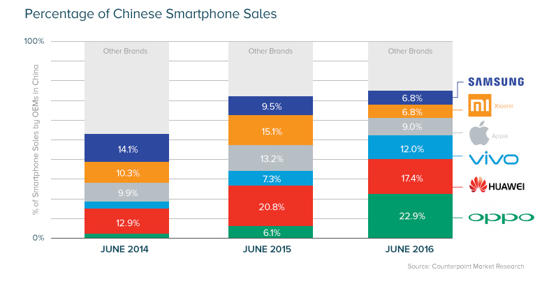 Smartphone market share 2017