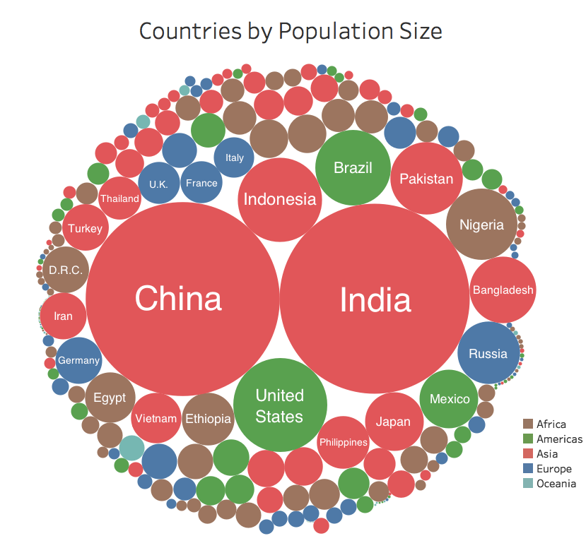 The Population of Every Country is Shown on this Bubble Chart