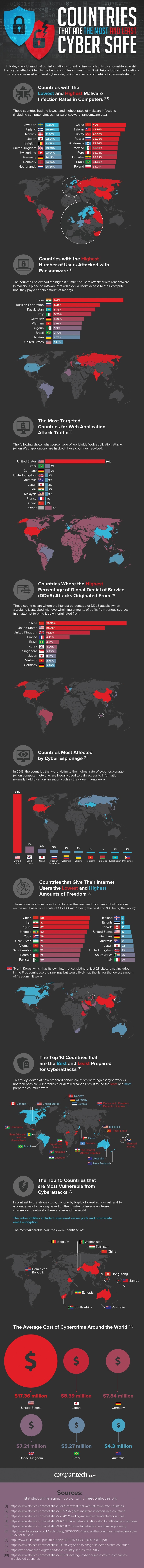 These Are the Countries Most (and Least) Prepared for Cyber Attacks