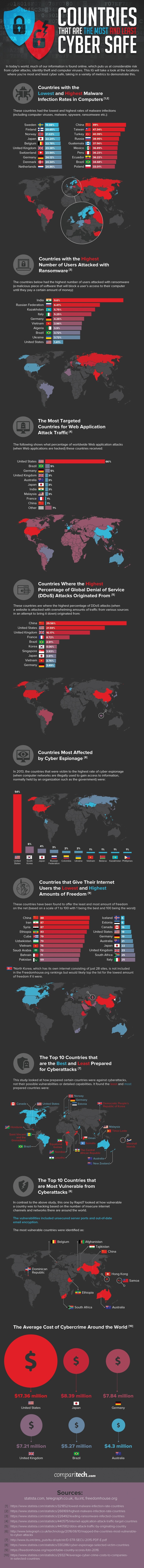 These Are the Countries Most  and Least  Prepared for Cyber Attacks - 53