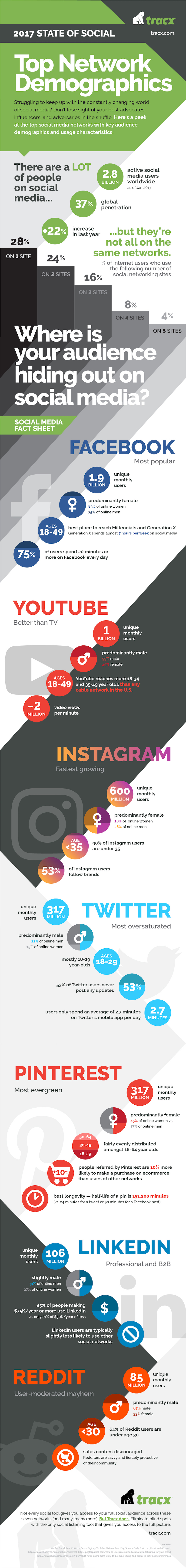 The Key Differences in Demographics for the Top 7 Social Networks