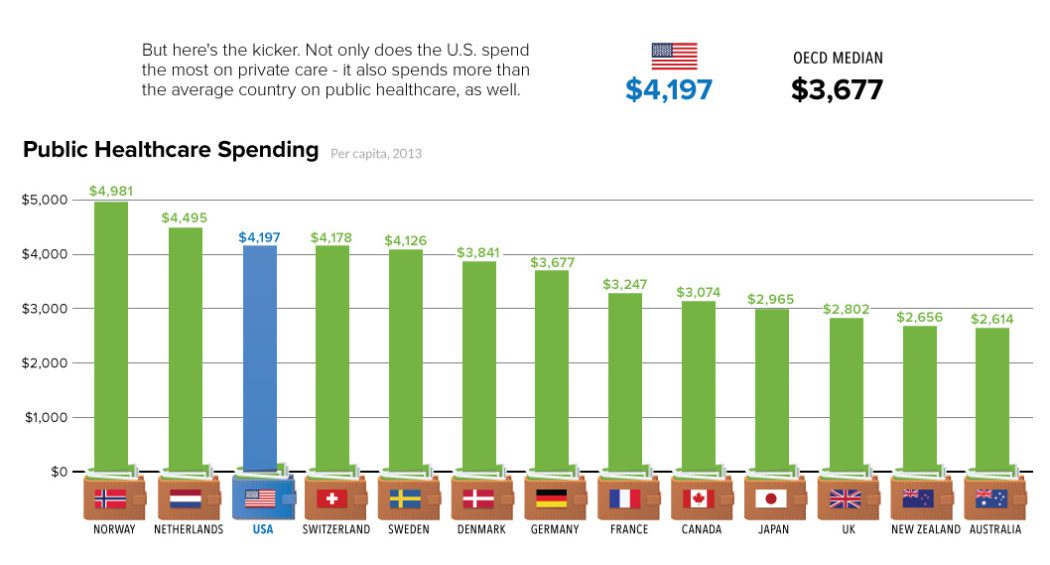 The U S Spends More Public Money On Healthcare Than Sweden Or Canada Public Healthcare Usa