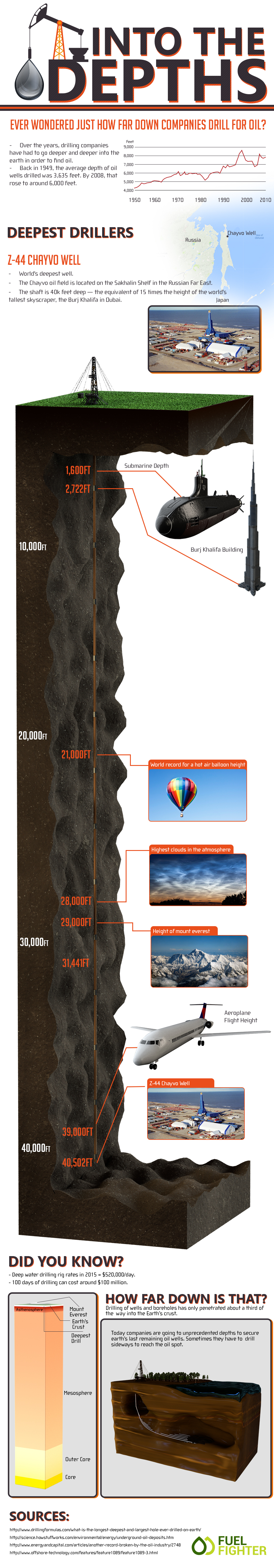 Visualizing The World's Deepest Oil Well
