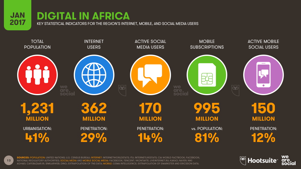 Africa Internet Penetration