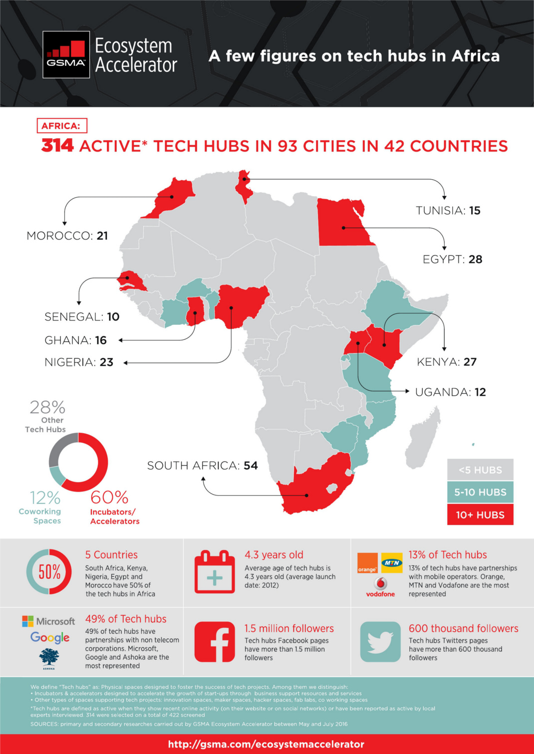 Africa's Exploding Tech Startup Ecosystem