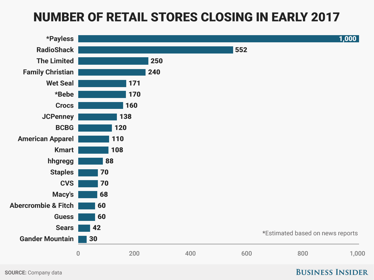 Retail Closings