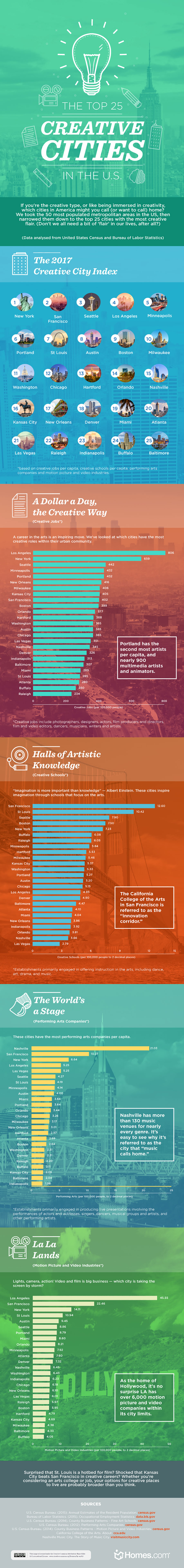 Infographic  The 2017 Creative City Index - 8