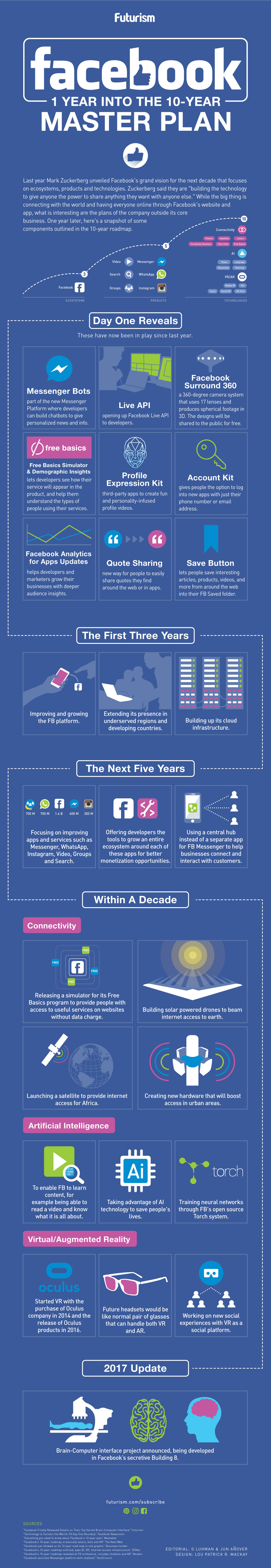 The Progress of Facebook's 10-Year Masterplan