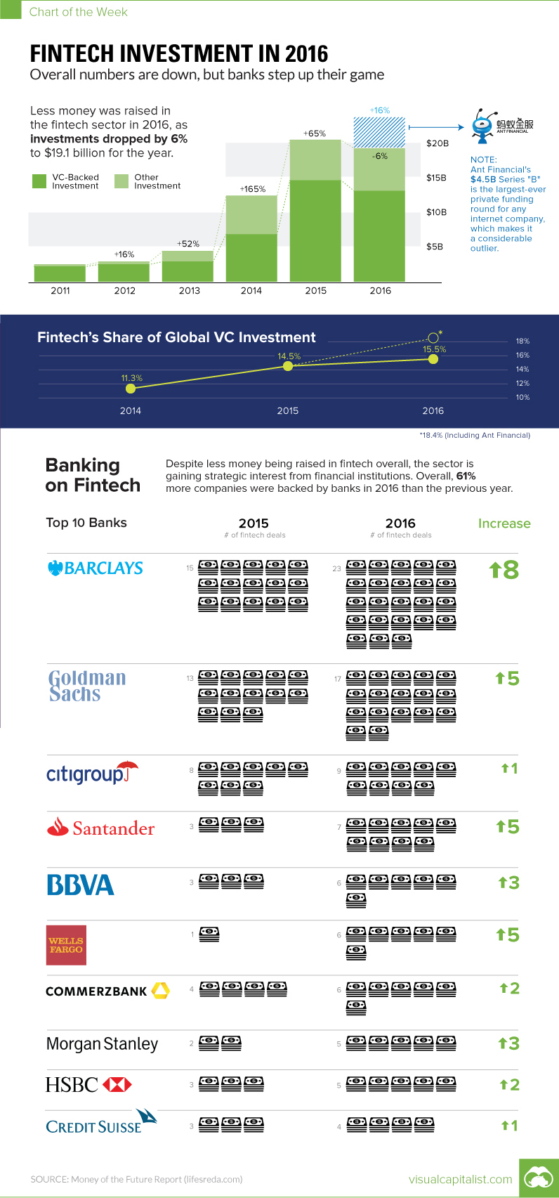 Chart  Fintech Investment in 2016 - 16