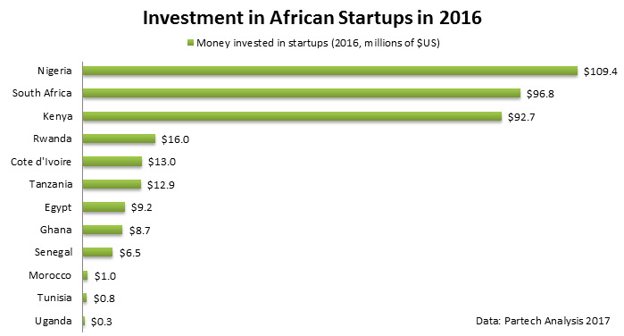 African startup investment by country