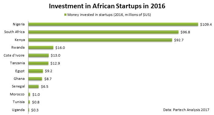Infographic  Africa s Exploding Tech Startup Ecosystem - 81