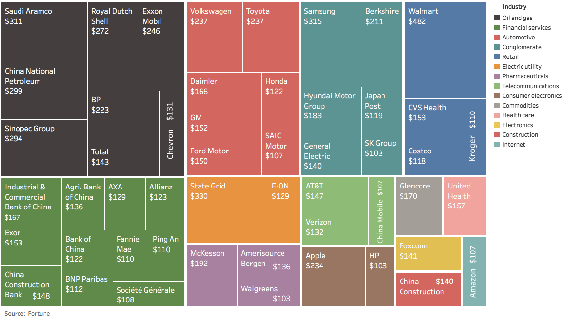 Chart: The World's Highest-grossing Companies