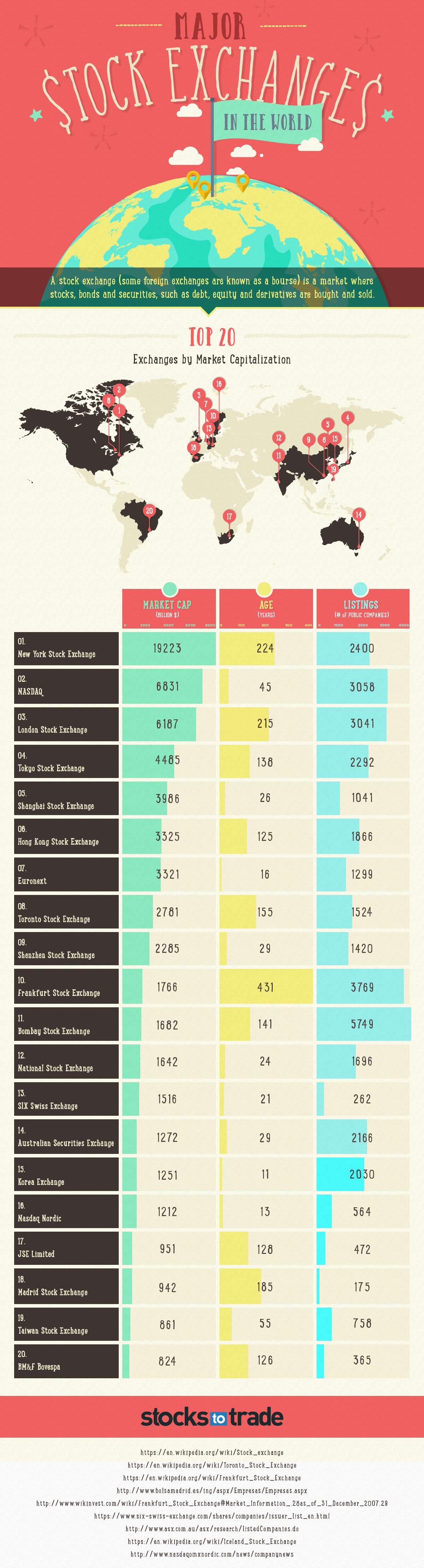 Infographic: The 20 Largest Stock Exchanges World