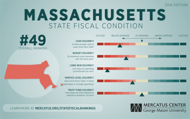 Mercatus snapshot for Massachusetts