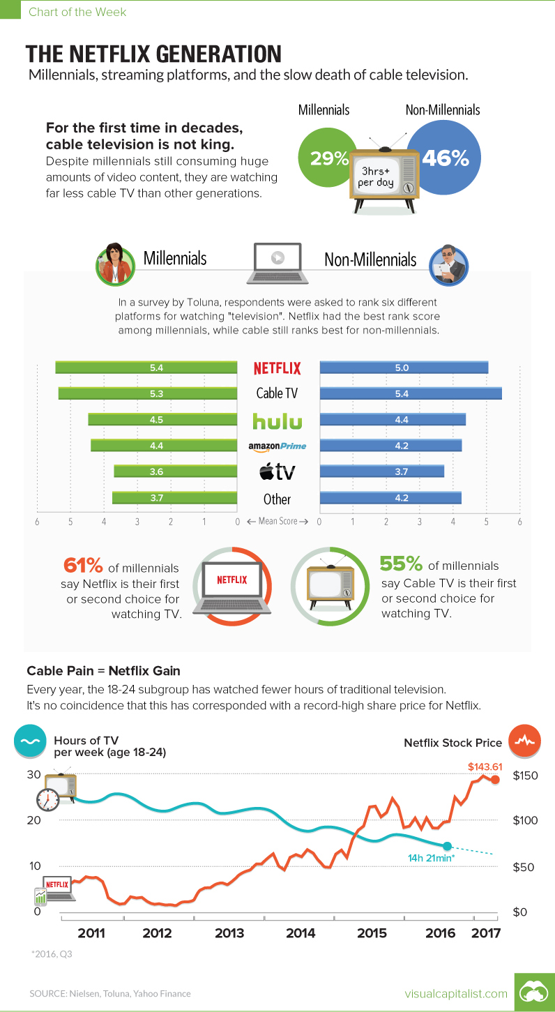 Chart: The Netflix Generation