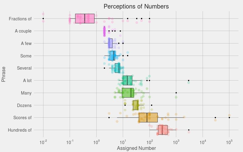 Perceptions of Numbers