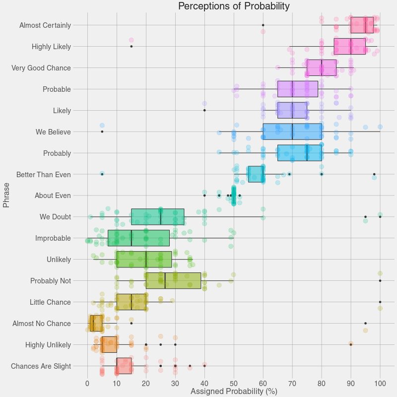 Perceptions of Uncertainty Words