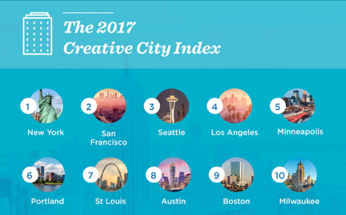 Creative City Index