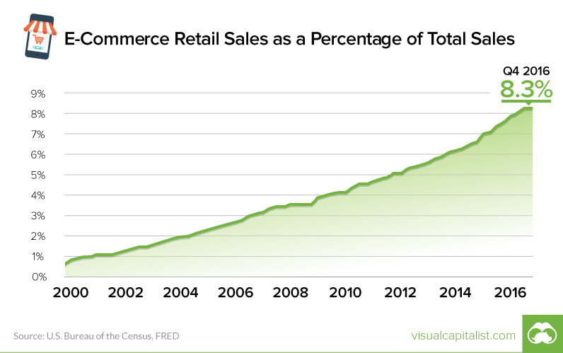 E-commerce vs. total retail sales