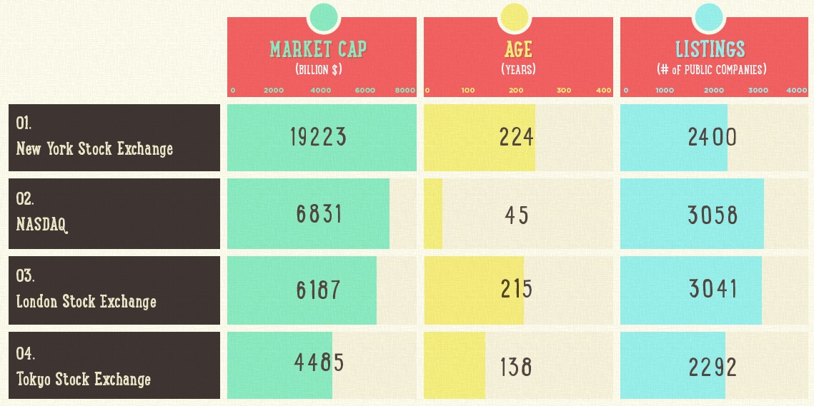 What are the 3 major stock markets in the US?