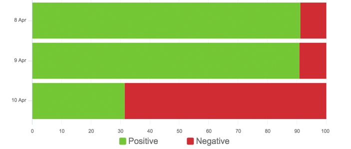 Positive and Negative sentiment for United Airlines
