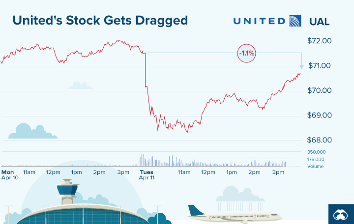 United Stock Chart