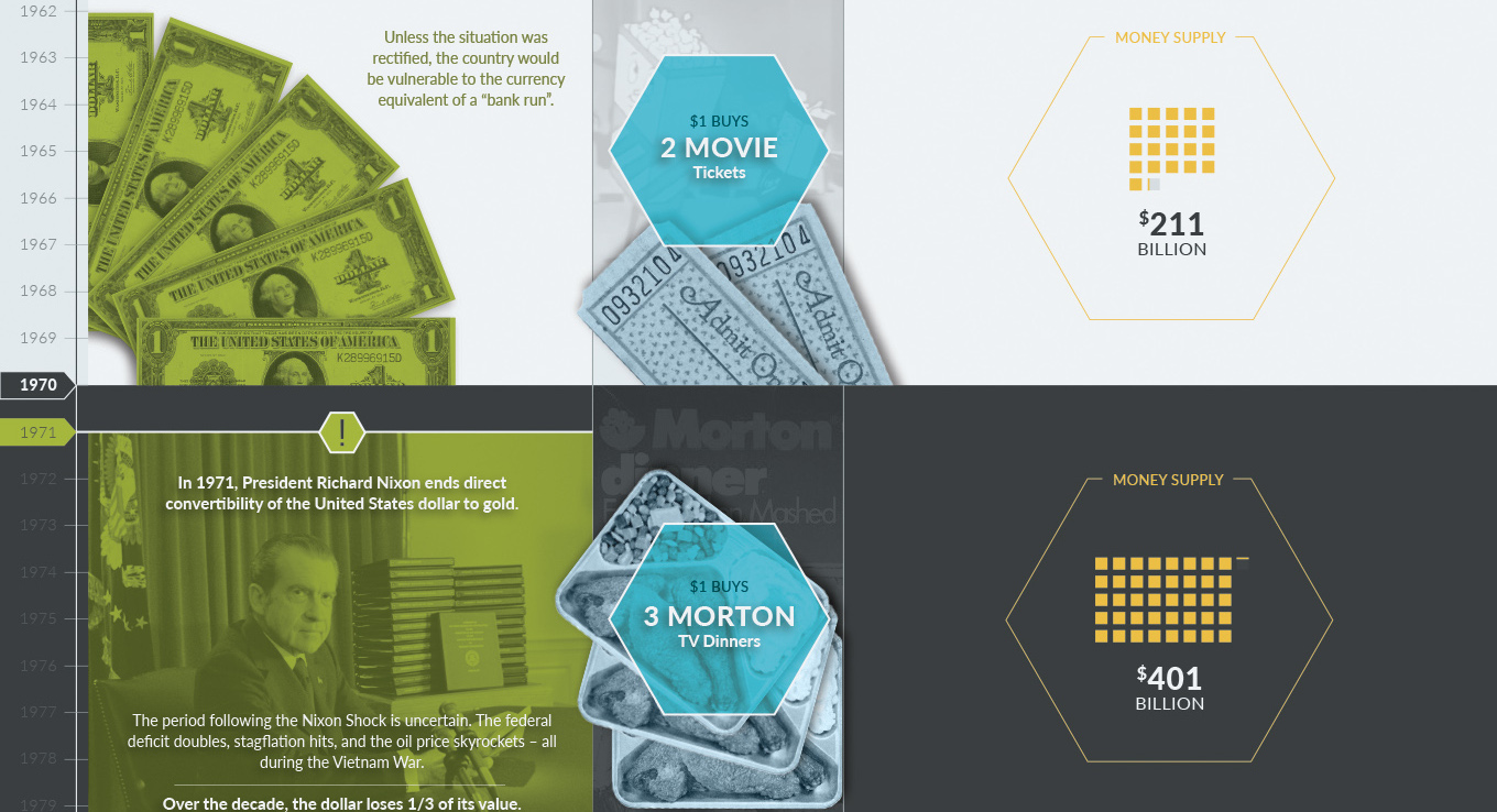 Buying Power Of The Dollar Chart